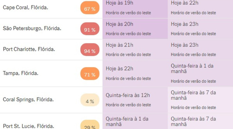 Que horas o furacão Milton chega à Flórida? Acompanhe a rota da tempestade